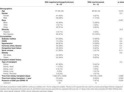 COVID-19 Vaccination and Remdesivir are Associated With Protection From New or Increased Levels of Donor-Specific Antibodies Among Kidney Transplant Recipients Hospitalized With COVID-19